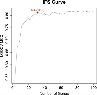 Identification and Analysis of Glioblastoma Biomarkers Based on Single Cell Sequencing